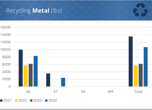 Recycling Metal